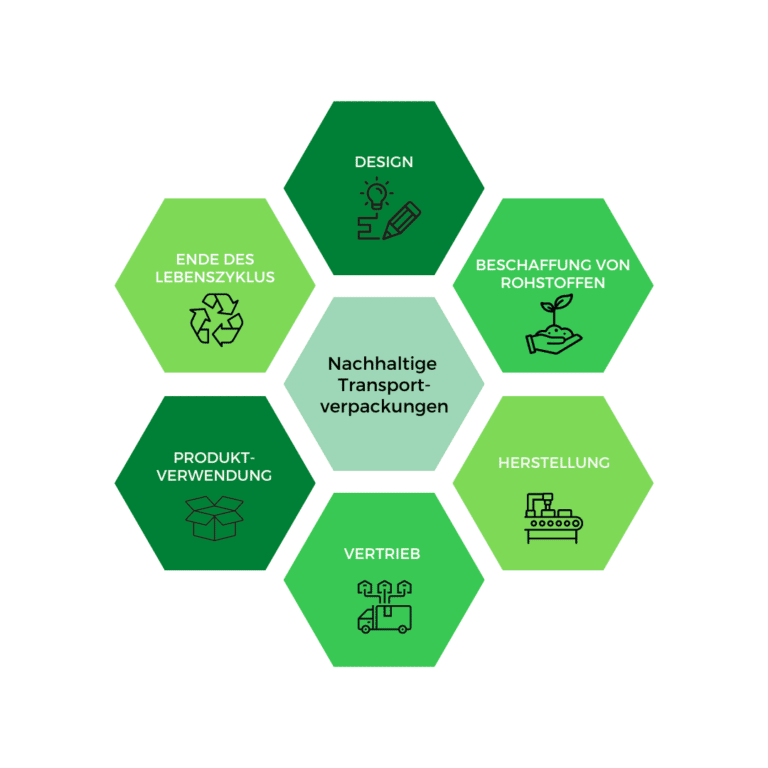Zyklus einer nachhaltig gestalteten Transportverpackung
