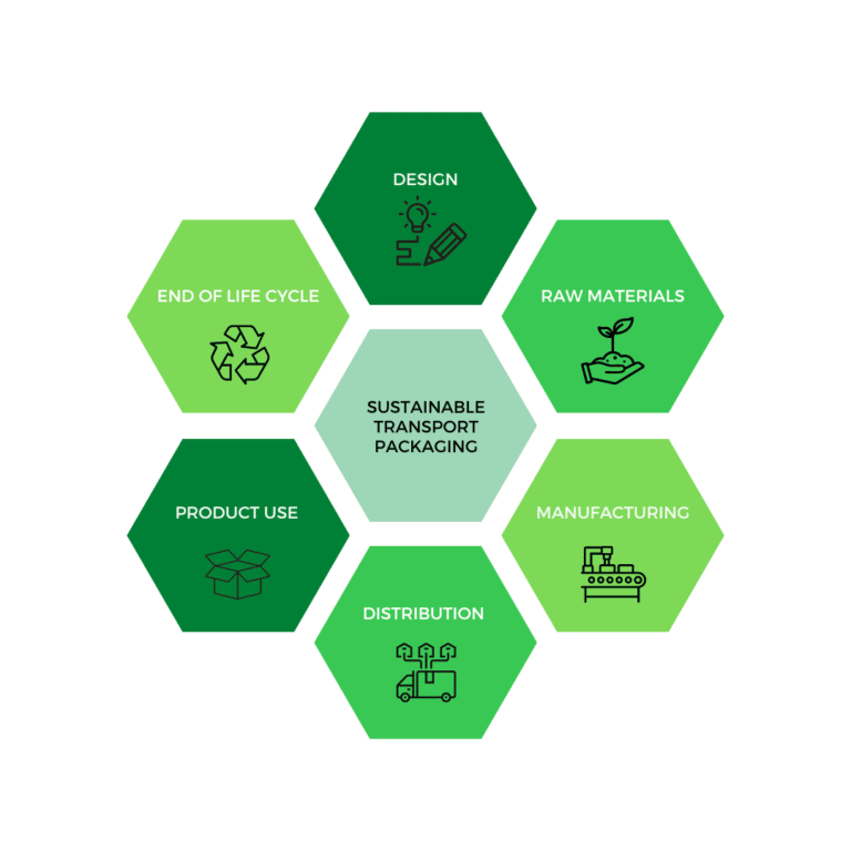 cycle of a sustainably design transport packaging