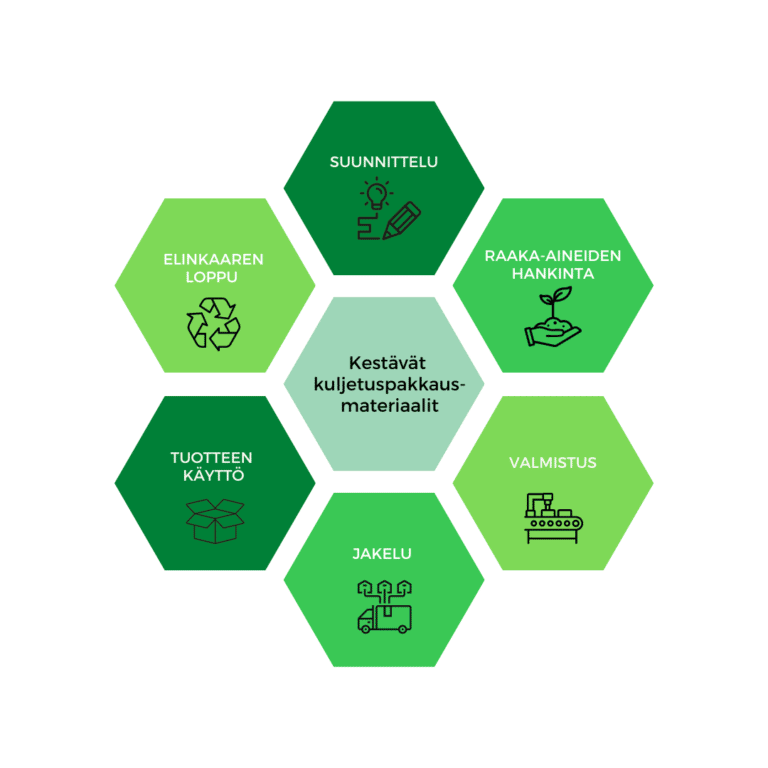 Kestävän suunnittelun tärkeys kuljetuspakkausmateriaaleissa