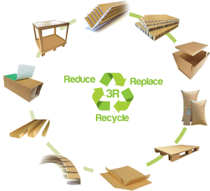 Sustainable packaging for transport - Eltete TPM - Reduce Replace Recycle transport packaging materials